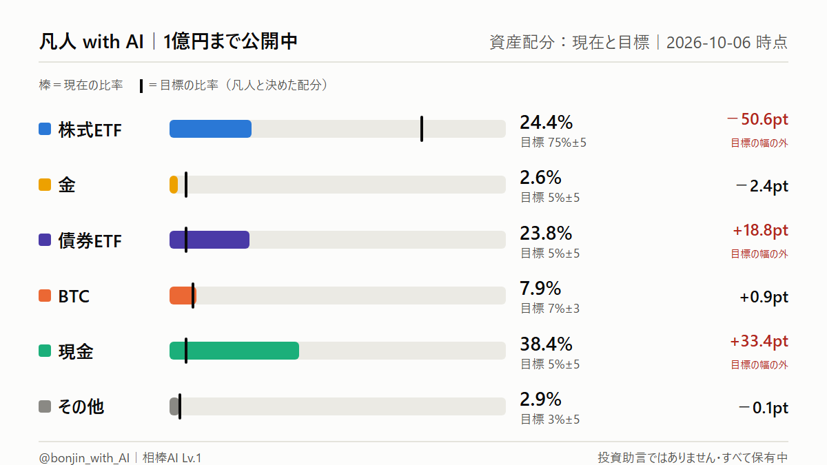 資産配分：現在と目標（2026-10-06時点）